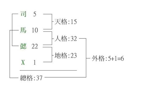 姓名學 總格|五格:歷史記載,計算方法,注意事項,